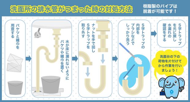 洗面所の排水管がつまった時の対処方法