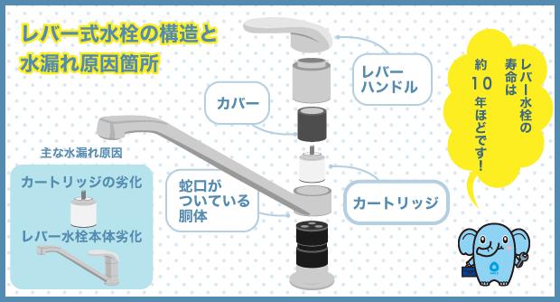 レバー式水栓の構造と水漏れ原因箇所