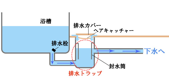 ユニットバスの排水口の構造