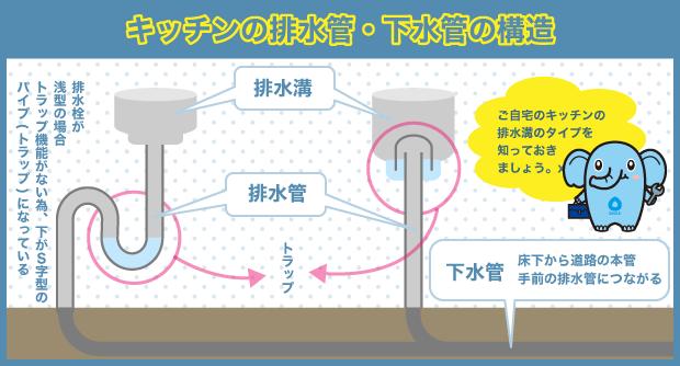 排水管　下水管　構造